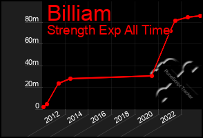 Total Graph of Billiam