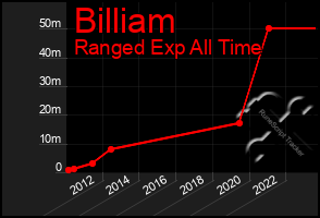 Total Graph of Billiam
