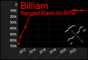Total Graph of Billiam