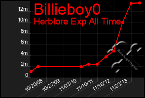 Total Graph of Billieboy0
