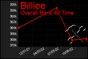 Total Graph of Billiee