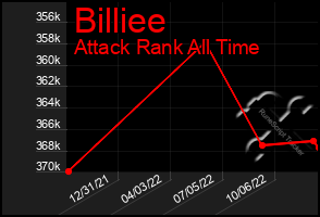 Total Graph of Billiee