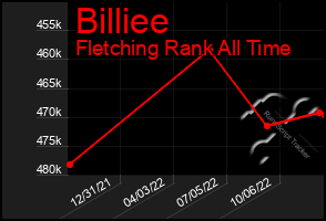 Total Graph of Billiee