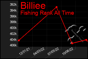 Total Graph of Billiee