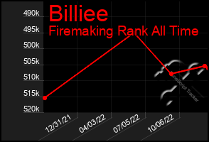 Total Graph of Billiee