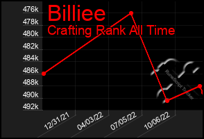 Total Graph of Billiee