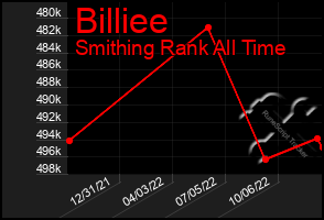 Total Graph of Billiee