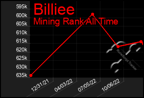 Total Graph of Billiee