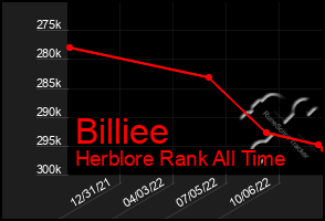 Total Graph of Billiee