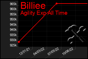 Total Graph of Billiee