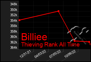 Total Graph of Billiee