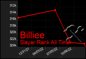 Total Graph of Billiee