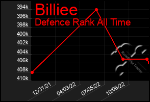 Total Graph of Billiee