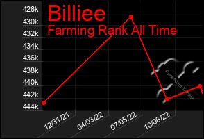 Total Graph of Billiee