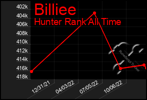 Total Graph of Billiee