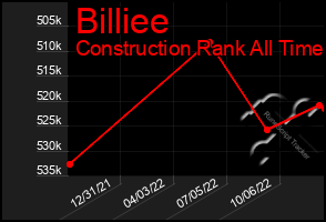 Total Graph of Billiee