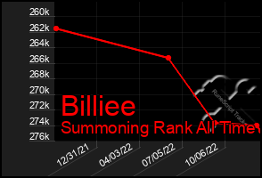 Total Graph of Billiee