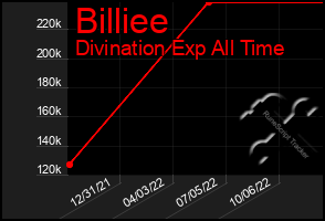 Total Graph of Billiee