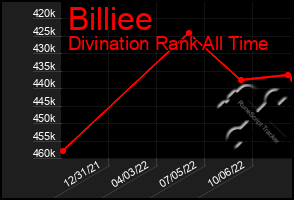 Total Graph of Billiee