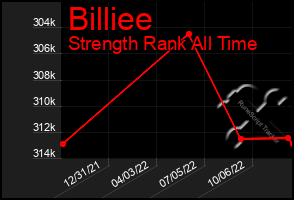 Total Graph of Billiee