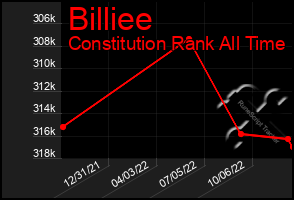 Total Graph of Billiee