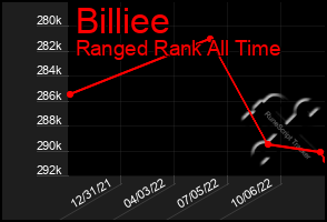 Total Graph of Billiee