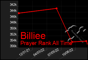 Total Graph of Billiee