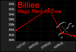 Total Graph of Billiee