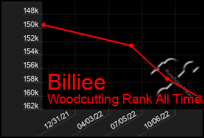 Total Graph of Billiee