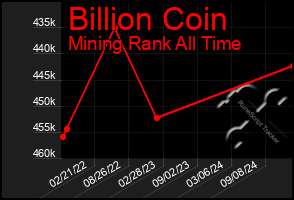 Total Graph of Billion Coin