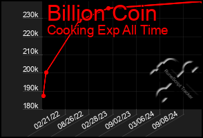 Total Graph of Billion Coin