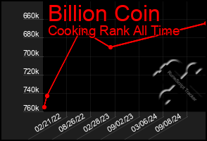 Total Graph of Billion Coin