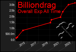 Total Graph of Billiondrag