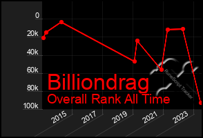 Total Graph of Billiondrag