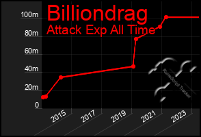 Total Graph of Billiondrag