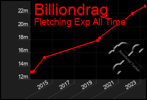 Total Graph of Billiondrag