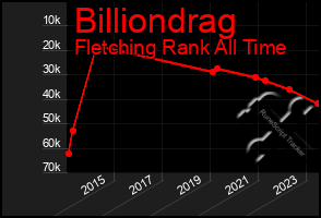 Total Graph of Billiondrag