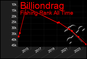 Total Graph of Billiondrag