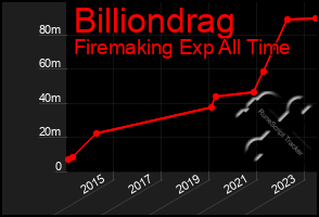 Total Graph of Billiondrag