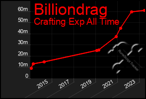 Total Graph of Billiondrag