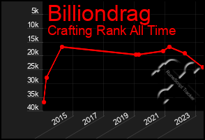 Total Graph of Billiondrag
