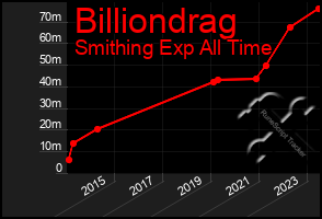 Total Graph of Billiondrag