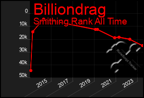 Total Graph of Billiondrag