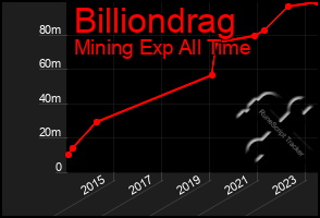 Total Graph of Billiondrag