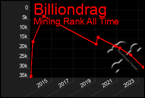 Total Graph of Billiondrag