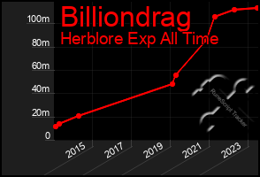 Total Graph of Billiondrag