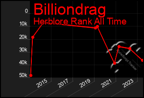 Total Graph of Billiondrag