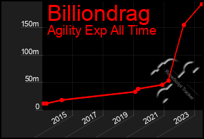 Total Graph of Billiondrag