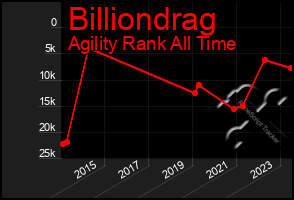 Total Graph of Billiondrag