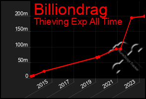 Total Graph of Billiondrag